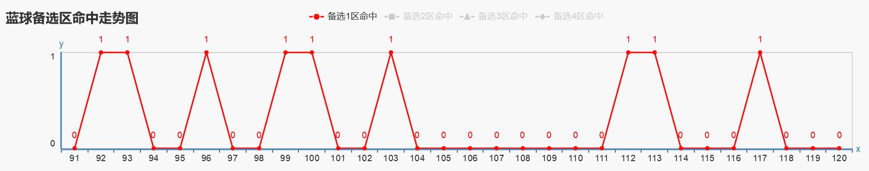 ˫ɫ��121�����򣺹��ɴ������Ǳ����Ƶģ�