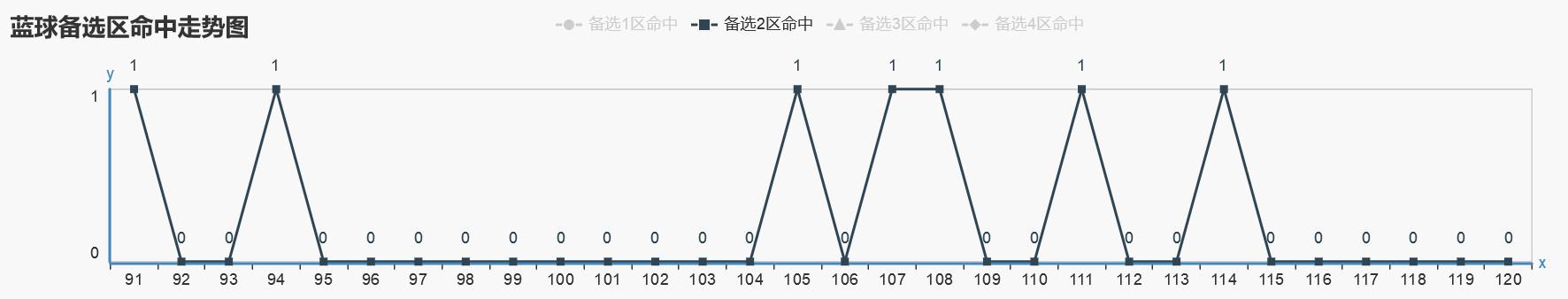 ˫ɫ��121�����򣺹��ɴ������Ǳ����Ƶģ�