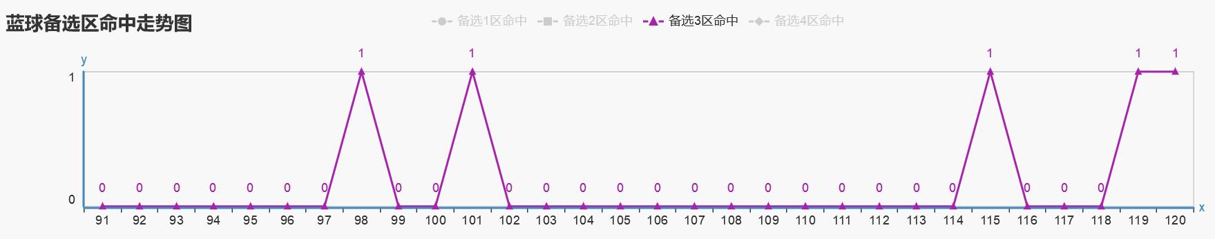 ˫ɫ��121�����򣺹��ɴ������Ǳ����Ƶģ�