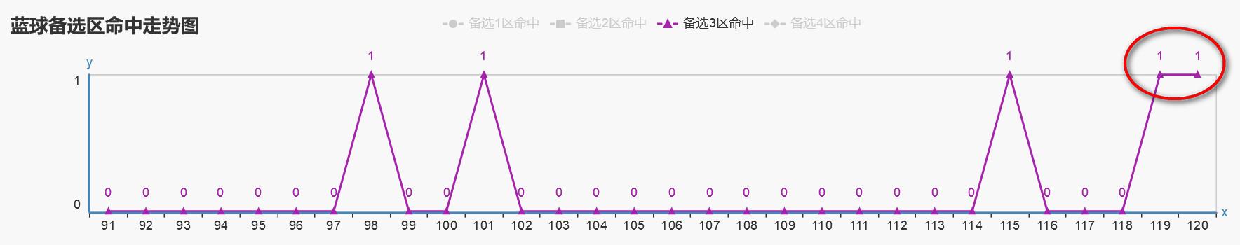 ˫ɫ��121�����򣺹��ɴ������Ǳ����Ƶģ�