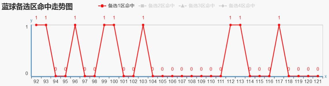 ˫ɫ��122������Ԥ�⣺�����������У������ٽ�����