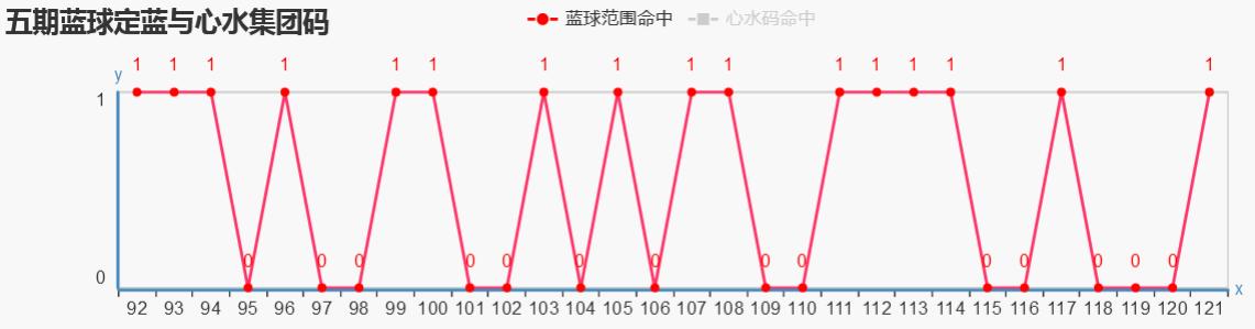 ˫ɫ��122������Ԥ�⣺�����������У������ٽ�����