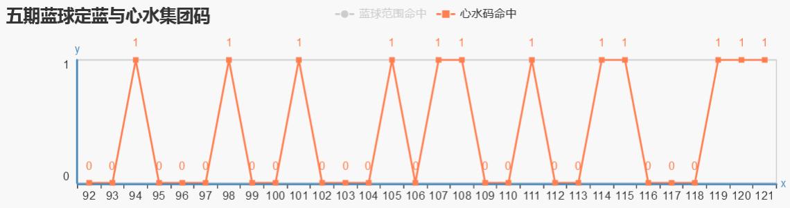 ˫ɫ��122������Ԥ�⣺�����������У������ٽ�����