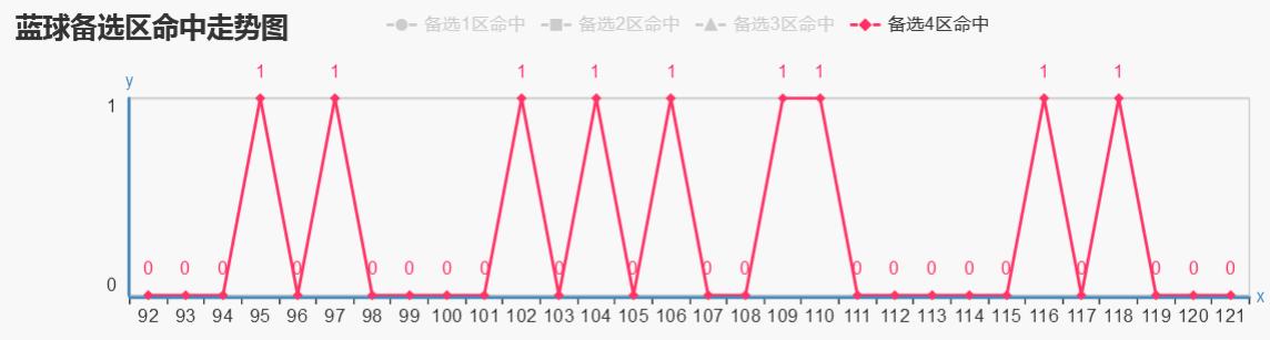 ˫ɫ��122������Ԥ�⣺�����������У������ٽ�����