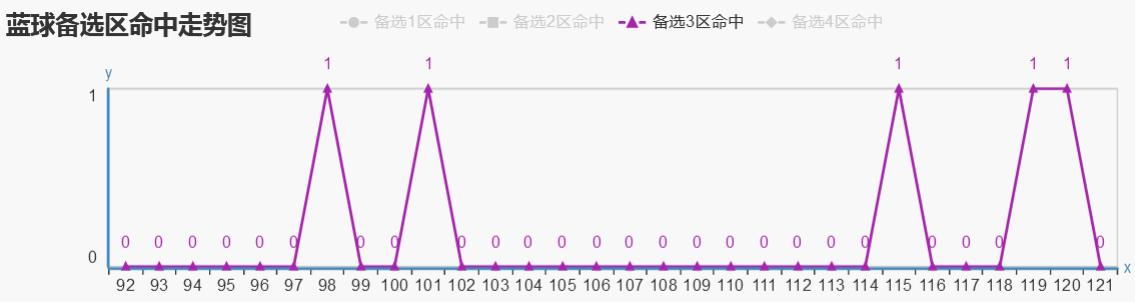 ˫ɫ��122������Ԥ�⣺�����������У������ٽ�����