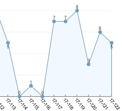 17123��˫ɫ��ռ��ʦ�ṩ�������֣�21 26 33 10 28 24