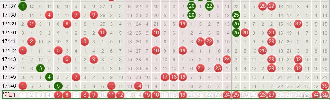 ����͸147��Ԥ�⣺��Ͷ1ע5+2��Ҳ���ܻ��һ�γ����󽱣�